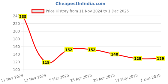 industrybuying.com NRB Industrial Deep Groove Ball Bearing, Inner Dia 13 mm, Outer Dia 47 mm, Width 14 mm, 6204ZZ nrb industrial Price History Graph from 11 Nov 2024 to 30 Nov 2025