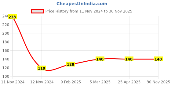 industrybuying.com NRB Industrial Deep Groove Ball Bearing, Inner Dia 13 mm, Outer Dia 52 mm, Width 15 mm, 6205 nrb industrial Price History Graph from 11 Nov 2024 to 28 Nov 2025