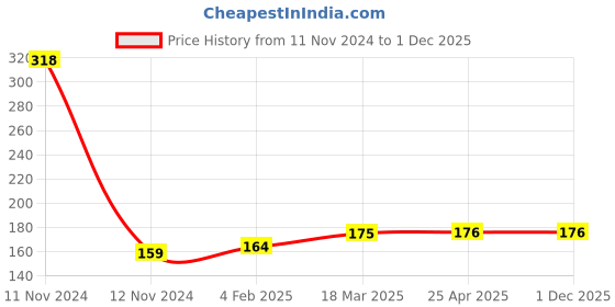 industrybuying.com NRB Industrial Deep Groove Ball Bearing, Inner Dia 13 mm, Outer Dia 52 mm, Width 15 mm, 6304ZZ nrb industrial Price History Graph from 11 Nov 2024 to 30 Nov 2025