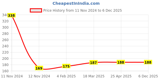 industrybuying.com NRB Industrial Deep Groove Ball Bearing, Inner Dia 13 mm, Outer Dia 55 mm, Width 13 mm, 6006-2RS nrb industrial Price History Graph from 11 Nov 2024 to 5 Dec 2025