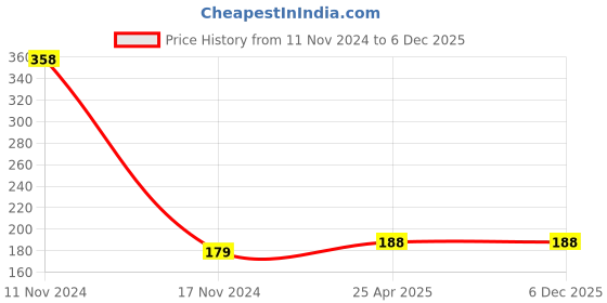 industrybuying.com NRB Industrial Deep Groove Ball Bearing, Inner Dia 15 mm, Outer Dia 42 mm, Width 13 mm, 6302ZZC3 nrb industrial Price History Graph from 11 Nov 2024 to 5 Dec 2025