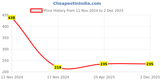 industrybuying.com NRB Industrial Deep Groove Ball Bearing, Inner Dia 17 mm, Outer Dia 47 mm, Width 14 mm, 6303-2RSC3 nrb industrial Price History Graph from 11 Nov 2024 to 2 Dec 2025