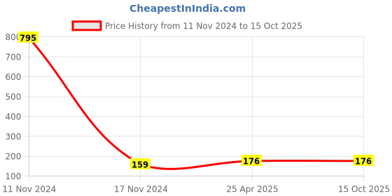 industrybuying.com NRB Industrial Deep Groove Ball Bearing, Inner Dia 20 mm, Outer Dia 42 mm, Width 12 mm, 6004ZC3 nrb industrial Price History Graph from 11 Nov 2024 to 15 Oct 2025