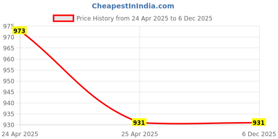 industrybuying.com NRB Industrial Deep Groove Ball Bearing, Inner Dia 65 mm, Outer Dia 100 mm, Width 18 mm, 6013C3 nrb industrial Price History Graph from 24 Apr 2025 to 6 Dec 2025