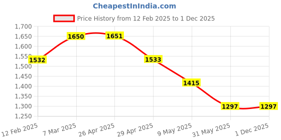industrybuying.com NRB Industrial Housed Unit With Setscrew Locking, Inner Dia 40 mm, YAS40 nrb industrial Price History Graph from 12 Feb 2025 to 30 Nov 2025