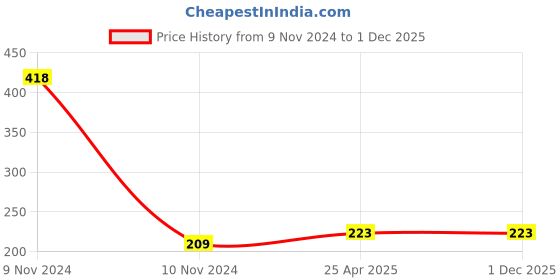 industrybuying.com NRB Industrial Inner Ring Bearing, Inner Dia 12 mm, Outer Dia 28 mm, Width 12.4 mm, IM121512.4R6 nrb industrial Price History Graph from 9 Nov 2024 to 30 Nov 2025