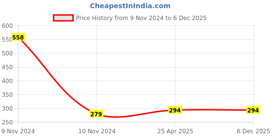 industrybuying.com NRB Industrial Inner Ring Bearing, Inner Dia 20 mm, Outer Dia 28 mm, Width 18 mm, BIC1020 nrb industrial Price History Graph from 9 Nov 2024 to 6 Dec 2025