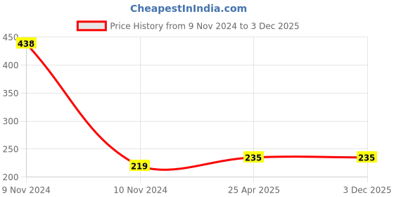 industrybuying.com NRB Industrial Inner Ring Bearing, Inner Dia 20 mm, Outer Dia 28 mm, Width 20 mm, IM202420P nrb industrial Price History Graph from 9 Nov 2024 to 3 Dec 2025
