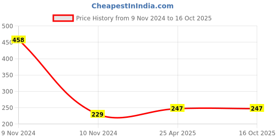 industrybuying.com NRB Industrial Inner Ring Bearing, Inner Dia 23 mm, Outer Dia 28 mm, Width 20.39 mm, IM232820.4R6 nrb industrial Price History Graph from 9 Nov 2024 to 15 Oct 2025