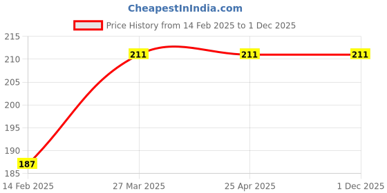 industrybuying.com NRB Industrial Inner Ring Bearing, Inner Dia 23 mm, Outer Dia 28 mm, Width 20.4 mm, IM232820.4 nrb industrial Price History Graph from 14 Feb 2025 to 30 Nov 2025