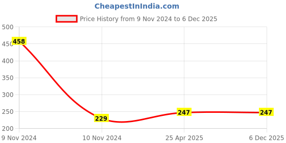 industrybuying.com NRB Industrial Inner Ring Bearing, Inner Dia 25 mm, Outer Dia 28 mm, Width 20.39 mm, IM253020.4 nrb industrial Price History Graph from 9 Nov 2024 to 6 Dec 2025