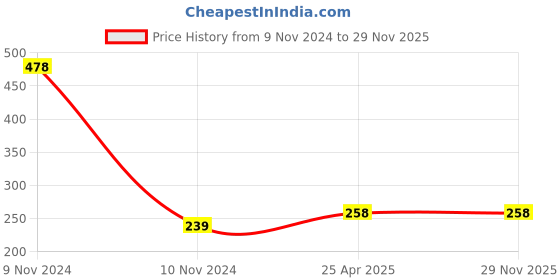 industrybuying.com NRB Industrial Inner Ring Bearing, Inner Dia 30 mm, Outer Dia 28 mm, Width 30 mm, IM303530P nrb industrial Price History Graph from 9 Nov 2024 to 29 Nov 2025