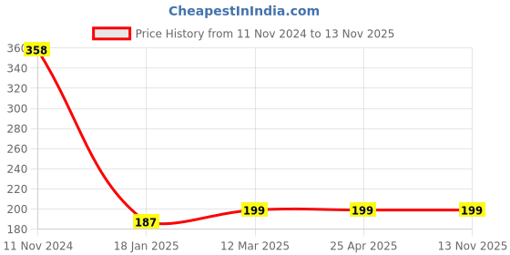 industrybuying.com NRB Industrial Inner Ring, Inner Dia 20 mm, Outer Dia 29 mm, Width 18 mm, BI1020R6 nrb industrial Price History Graph from 11 Nov 2024 to 13 Nov 2025