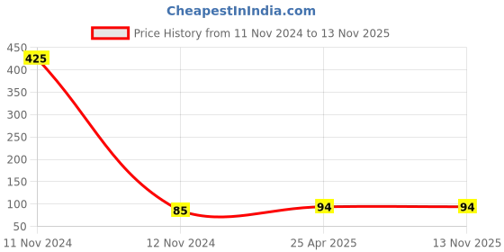 industrybuying.com NRB Industrial Needle Bush Bearing, DB90005 nrb industrial Price History Graph from 11 Nov 2024 to 13 Nov 2025