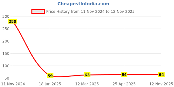 industrybuying.com NRB Industrial Needle Bush, Inner Dia 16 mm, Outer Dia 22 mm, Width , DB162212P nrb industrial Price History Graph from 11 Nov 2024 to 12 Nov 2025