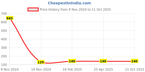 industrybuying.com NRB Industrial Needle Bush, Inner Dia 20 mm, Outer Dia 26 mm, Width , DB202616P nrb industrial Price History Graph from 9 Nov 2024 to 10 Oct 2025