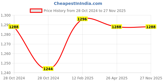 industrybuying.com NRB Industrial Round Housed Units, GKE45 nrb industrial Price History Graph from 28 Oct 2024 to 27 Nov 2025