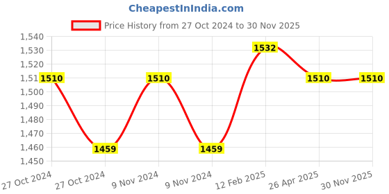 industrybuying.com NRB Industrial Round Housed Units, GKE55 nrb industrial Price History Graph from 27 Oct 2024 to 30 Nov 2025