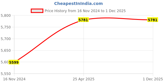 industrybuying.com NRB Industrial Spherical Roller Bearing, Inner Dia 85 mm, Outer Dia 150 mm, Width 36 mm, 22217EAB33C3 nrb industrial Price History Graph from 16 Nov 2024 to 1 Dec 2025