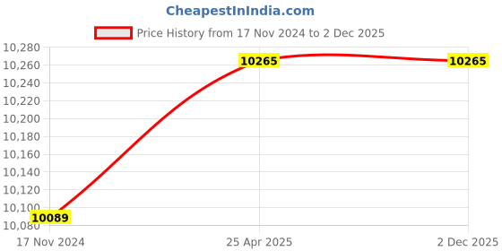 industrybuying.com NRB Industrial Spherical Roller Bearing, Inner Dia 85 mm, Outer Dia 180 mm, Width 60 mm, 22317EAB33 nrb industrial Price History Graph from 17 Nov 2024 to 1 Dec 2025
