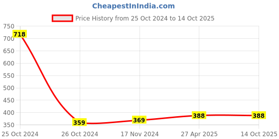 industrybuying.com NRB Industrial Thrust Ball Bearing, Inner Dia 40 mm, Outer Dia 60 mm, Width 5 mm, AX54060 nrb industrial Price History Graph from 25 Oct 2024 to 14 Oct 2025