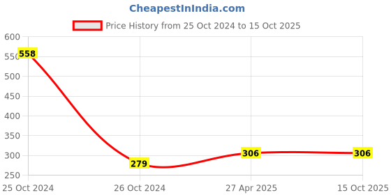 industrybuying.com NRB Industrial Thrust Ball Bearing, Inner Dia 45 mm, Outer Dia 65 mm, Width 3 mm, AX4565 nrb industrial Price History Graph from 25 Oct 2024 to 15 Oct 2025