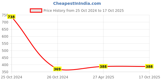 industrybuying.com NRB Industrial Thrust Ball Bearing, Inner Dia 55 mm, Outer Dia 78 mm, Width 3 mm, AX5578 nrb industrial Price History Graph from 25 Oct 2024 to 16 Oct 2025