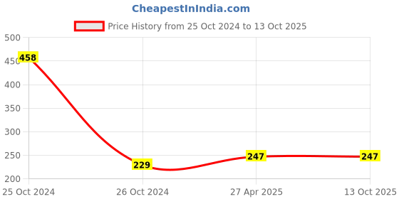 industrybuying.com NRB Industrial Thrust Ball Bearing, Inner Dia 6 mm, Outer Dia 14 mm, Width 3 mm, AX3.5614 nrb industrial Price History Graph from 25 Oct 2024 to 13 Oct 2025