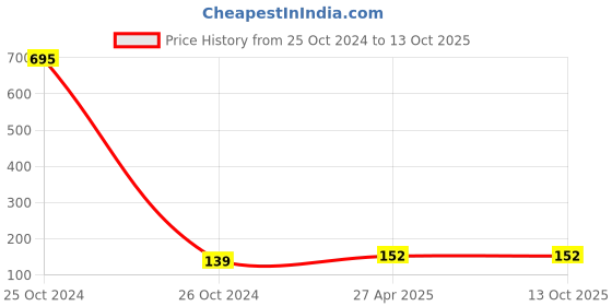 industrybuying.com NRB Industrial Thrust Ball Bearing, Inner Dia 8 mm, Outer Dia 16 mm, Width 2 mm, AX816 nrb industrial Price History Graph from 25 Oct 2024 to 12 Oct 2025
