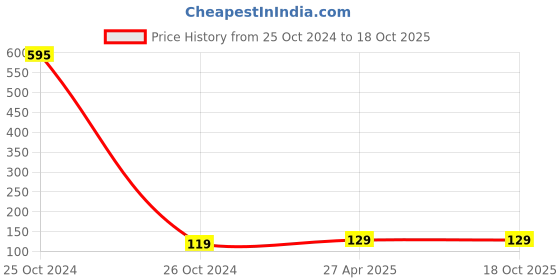 industrybuying.com NRB Industrial Thrust Washer Bearing, Inner Dia 13 mm, Outer Dia 25 mm, Width 2 mm, CP21326 nrb industrial Price History Graph from 25 Oct 2024 to 18 Oct 2025