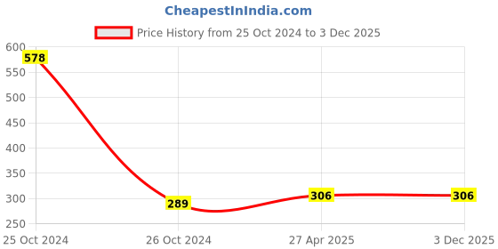 industrybuying.com NRB Industrial Thrust Washer Bearing, Inner Dia 45 mm, Outer Dia 65 mm, Width 3 mm, CP34565 nrb industrial Price History Graph from 25 Oct 2024 to 3 Dec 2025