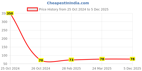 industrybuying.com NRB Industrial Thrust Washer Bearing, Inner Dia 65 mm, Outer Dia 90 mm, Width 1 mm, AS6590 nrb industrial Price History Graph from 25 Oct 2024 to 4 Dec 2025