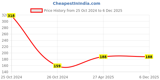industrybuying.com NRB Industrial Thrust Washer Bearing, Inner Dia 80 mm, Outer Dia 105 mm, Width 1 mm, AS80105 nrb industrial Price History Graph from 25 Oct 2024 to 5 Dec 2025