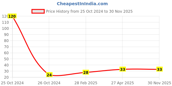 industrybuying.com NRB Industrial Thrust Washer Bearing, Inner Dia 9 mm, Outer Dia 17 mm, Width 1 mm, CP917 nrb industrial Price History Graph from 25 Oct 2024 to 30 Nov 2025
