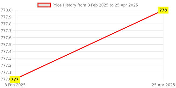 industrybuying.com NS 0.1000 mm, 0.0025 mm² Size Rectangular Shape Counting Chamber for Laboratories ns Price History Graph from 8 Feb 2025 to 25 Apr 2025