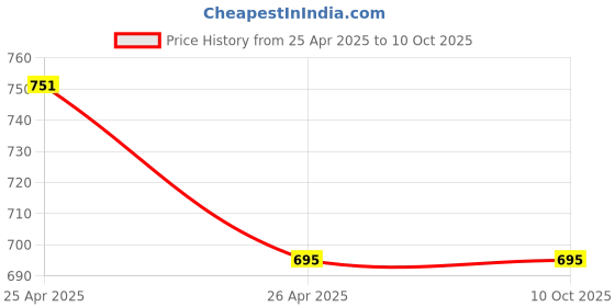 industrybuying.com NS 1.5 V Leclanche Cell for Educational Purpose at Physics Lab ns Price History Graph from 25 Apr 2025 to 9 Oct 2025