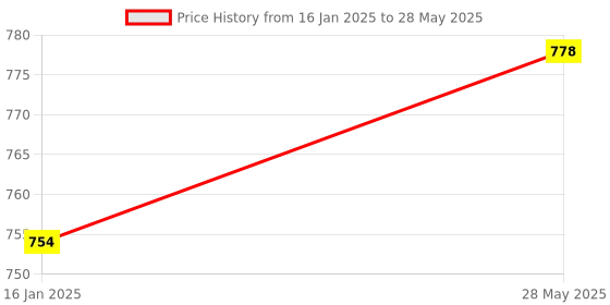 industrybuying.com NS 3 ml Capacity ESR Pipette for Scientific Experiments in Laboratories (Pack of 100 Pcs) ns Price History Graph from 16 Jan 2025 to 28 May 2025