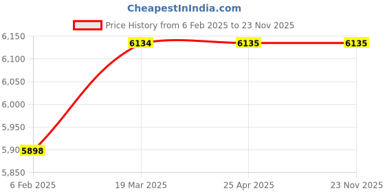 industrybuying.com NS 8 Tubes x 15 ml 3500 RPM Digital Doctor Centrifuge Machine ns Price History Graph from 6 Feb 2025 to 23 Nov 2025
