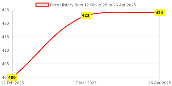industrybuying.com NS Battery Powered Analog Display Galvanometer for Laboratories ns Price History Graph from 12 Feb 2025 to 26 Apr 2025