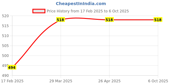 industrybuying.com NS Battery Powered Metallic Body Laser Pointer for Labs, Schools, Colleges ns Price History Graph from 17 Feb 2025 to 5 Oct 2025
