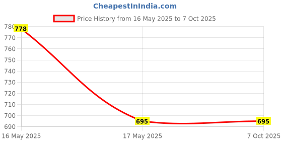 industrybuying.com NS Copper Electrode for Science Experiments at Laboratories (Set of 2 Pcs) ns Price History Graph from 16 May 2025 to 7 Oct 2025