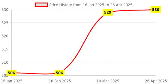 industrybuying.com NS Digital LCD Display Digital Timer for Scientific Experiments in Laboratories ns Price History Graph from 16 Jan 2025 to 26 Apr 2025