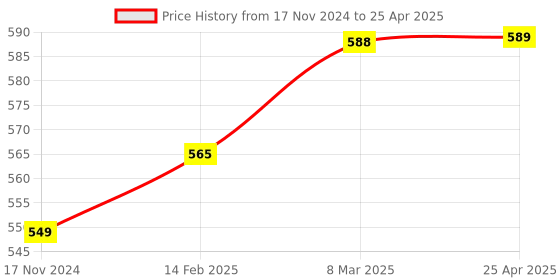 industrybuying.com NS Digital LCD Display Electronic Loudstar Timer for Laboratories ns Price History Graph from 17 Nov 2024 to 25 Apr 2025
