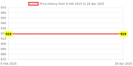 industrybuying.com NS Digital LCD Display Thermo Hygrometer with Temperature Probe for Laboratories ns Price History Graph from 6 Feb 2025 to 26 Apr 2025
