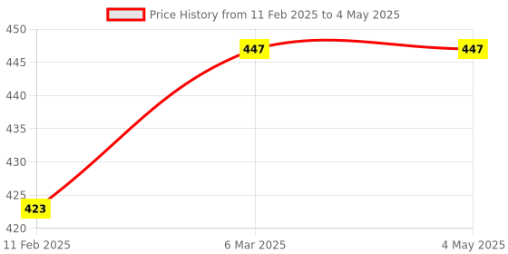industrybuying.com NS Educational Purpose Newton Color Disc for Physics Lab in Schools, Colleges ns Price History Graph from 11 Feb 2025 to 4 May 2025