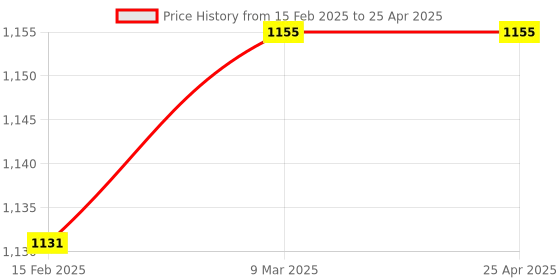 industrybuying.com NS Micropipette Fix Range With Calibration Report 0.2 ul to 2 ul ns Price History Graph from 15 Feb 2025 to 25 Apr 2025