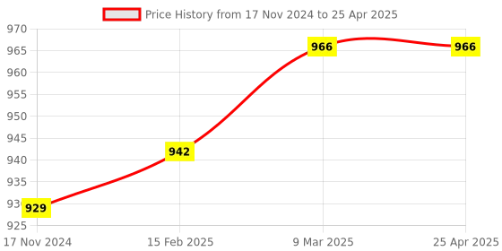 industrybuying.com NS Micropipette Fix Range With Calibration Report 2ul to 20ul ns Price History Graph from 17 Nov 2024 to 25 Apr 2025