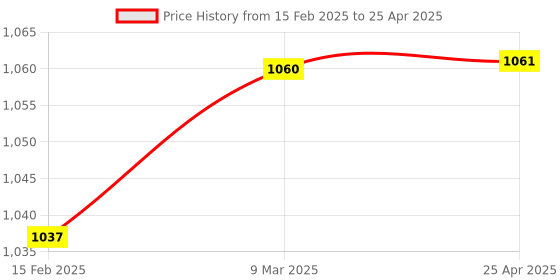 industrybuying.com NS Micropipette Fix Range With Calibration Report Fix-5ul ns Price History Graph from 15 Feb 2025 to 25 Apr 2025