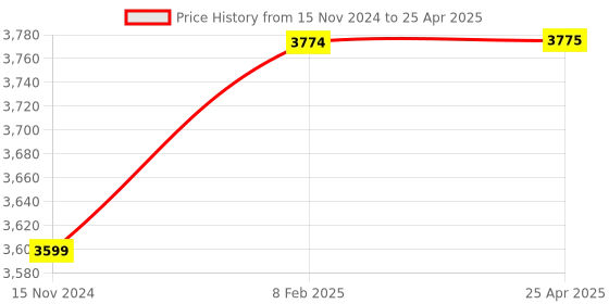 industrybuying.com NS Senior Dissecting Microscope with Achromatic Objectives for Laboratories ns Price History Graph from 15 Nov 2024 to 25 Apr 2025