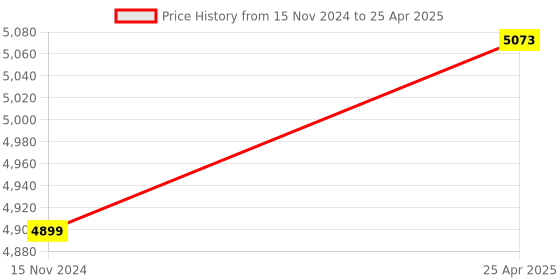 industrybuying.com NS Tissue Homogenizer for Scientific Experiments in Laboratories ns Price History Graph from 15 Nov 2024 to 25 Apr 2025